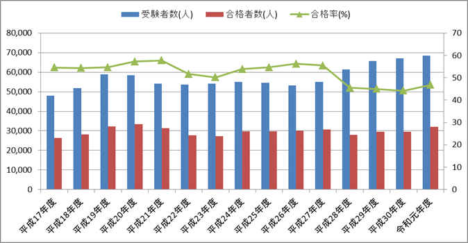 第一種衛生管理者試験の合格率の推移（平成17年度～令和元年度）