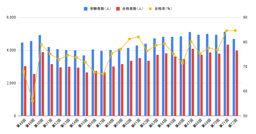 臨床検査技師国家試験の合格率の推移【第48回~第72回】