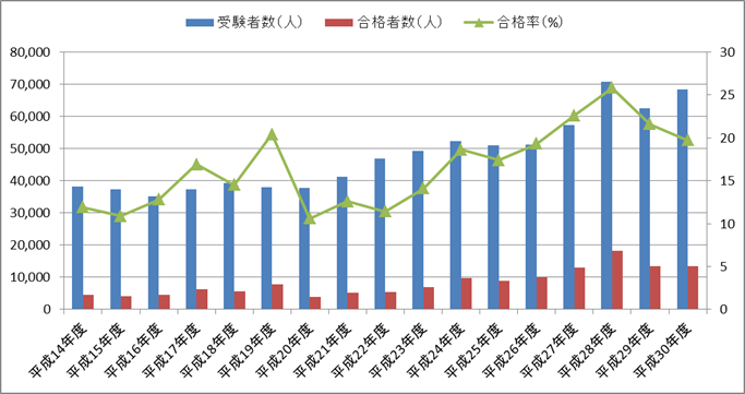 保育士試験の合格率の推移【平成14年度（2002年度）～平成30年度（2018年度）】