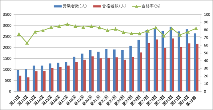 臨床工学技士国家試験の合格率 合格率の推移 第33回 医療資格 健康資格 福祉資格