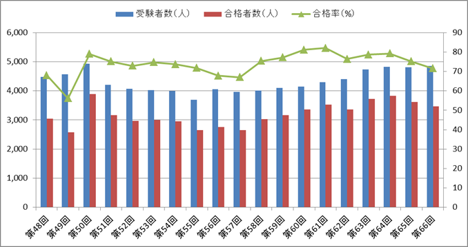 臨床検査技師国家試験の合格率の推移（第48回～第66回）