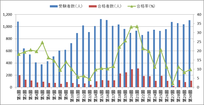 手話通訳士試験の合格率・合格者数・受験者数の推移（第1回～第30回）