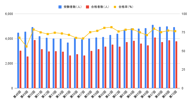 臨床検査技師国家試験の合格率の推移（2軸グラフ）（第48回～第70回）