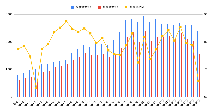 臨床工学技士国家試験の合格率の推移(第9回~第39回・2026)