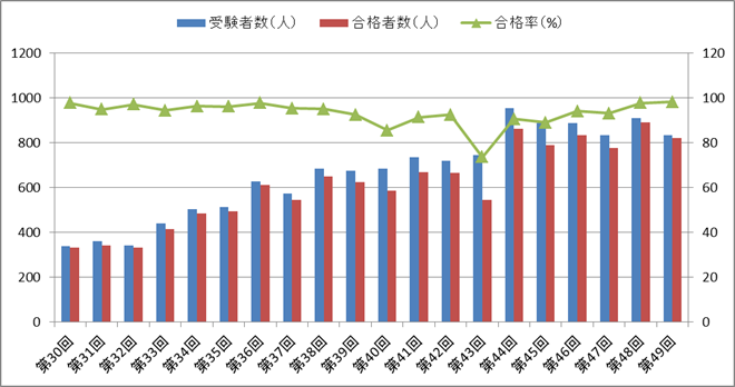 視能訓練士国家試験の合格率・受験者数・合格者数の推移（第30回～第49回）