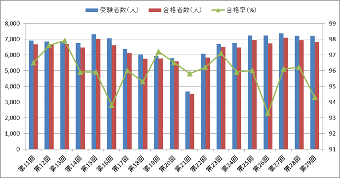 歯科衛生士国家試験の合格率 医療資格 健康資格 福祉資格