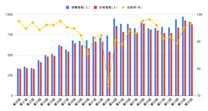 視能訓練士国家試験の合格率の推移(第30回~第55回)