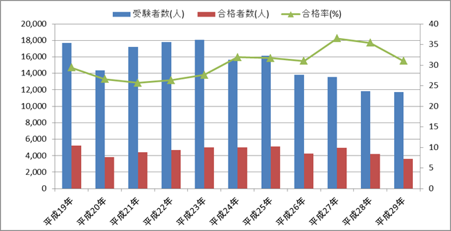 診療報酬請求事務能力認定試験(医科)の受験者数・合格者数・合格率の推移(二軸グラフ)