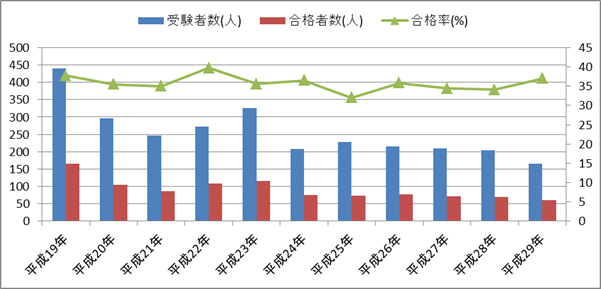 診療報酬請求事務能力認定試験(歯科)の受験者数・合格者数・合格率の推移(二軸グラフ)