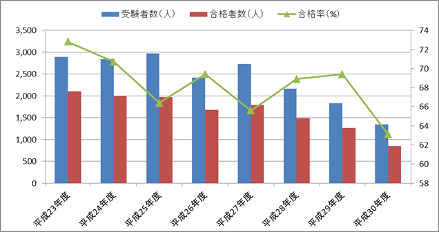 医科2級医療事務実務能力認定試験の合格率の推移（2軸グラフ）