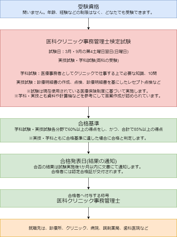 医科クリニック事務管理士の資格取得までの流れ（チャート図）