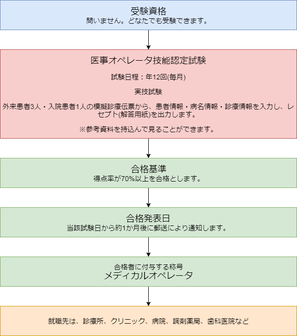 メディカルオペレータになるには・メディカルオペレータ資格取得から就職までの流れ(図解)