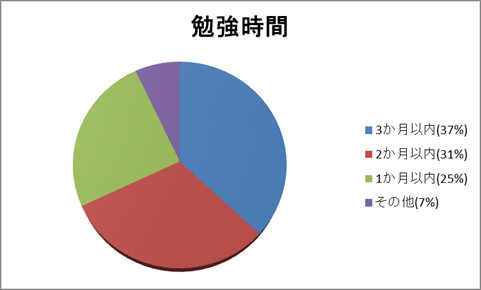 アロマテラピー検定の勉強期間(勉強時間)