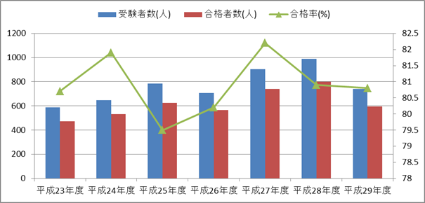 医療事務OA実務能力認定試験の受験者数・合格者数・合格率の推移