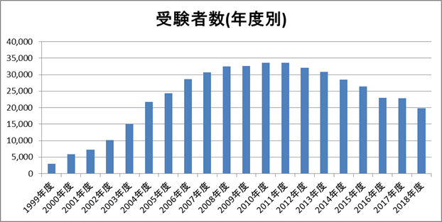 アロマテラピー検定の受験者数(年度別)