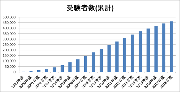 アロマテラピー検定の受験者数(累計)