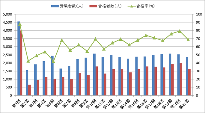 言語聴覚士国家試験の合格率の推移（第1回～第21回）