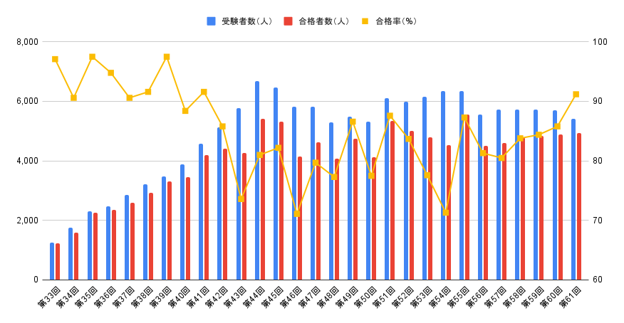 作業療法士国家試験の合格率の推移【第33回~第61回】