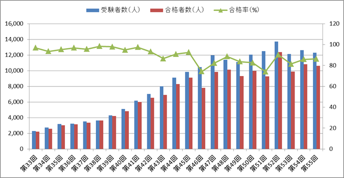 理学療法士国家試験の合格率 合格率の推移 第55回 医療資格 健康資格 福祉資格