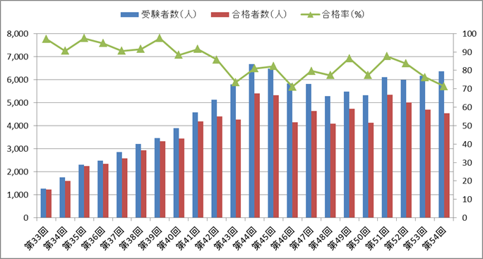 作業療法士国家試験の合格率の推移（第33回～第54回）