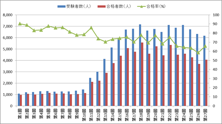 柔道整復師国家試験の合格率の推移（第1回～第27回）