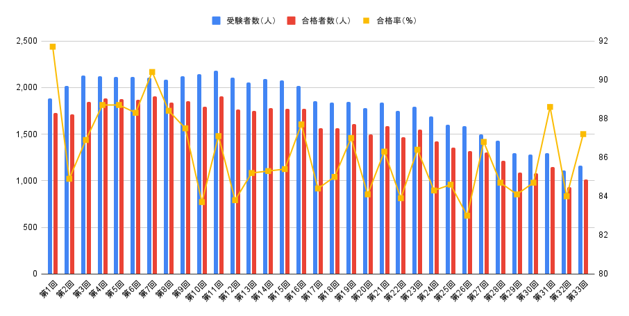 あん摩マッサージ指圧師国家試験の合格率の推移(第1回~第33回)