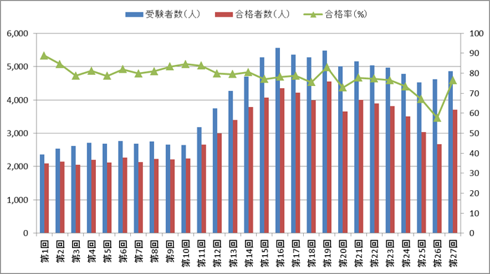 はり師国家試験の合格率・合格者数・受験者数の推移（第1回～第27回）