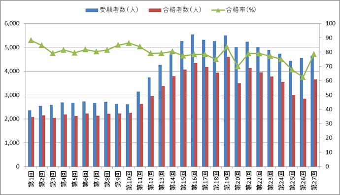 きゅう師国家試験の合格率・合格者数・受験者数の推移（第1回～第27回）