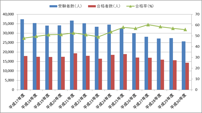 二級ボイラー技士の合格率の推移（平成17年度～平成30年度）