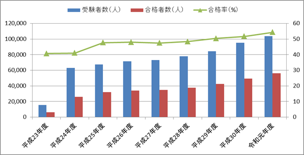 ITパスポートの合格率の推移（平成23年度～令和元年度）