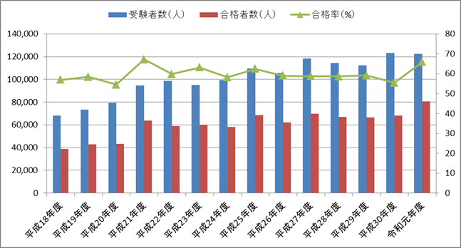 第二種電気工事士の合格率の推移（筆記試験）