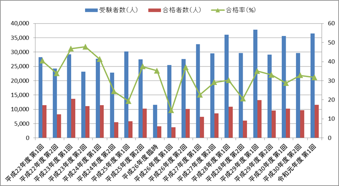 運行管理者試験（貨物）の合格率の推移【平成22年度（2010年度）～令和元年度（2019年度）】