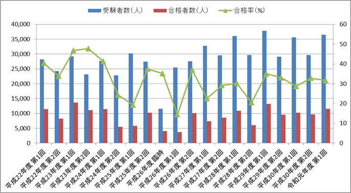 運行管理者試験 貨物 の合格率 令和元年 19 医療資格 健康資格 福祉資格