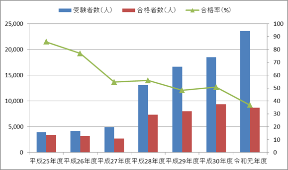 賃貸不動産経営管理士の合格率の推移（平成25年度～令和元年度）