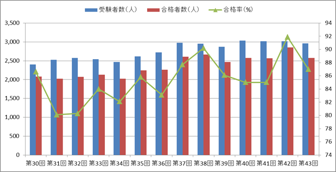 救急救命士国家試験の合格率の推移（第30回～第43回）