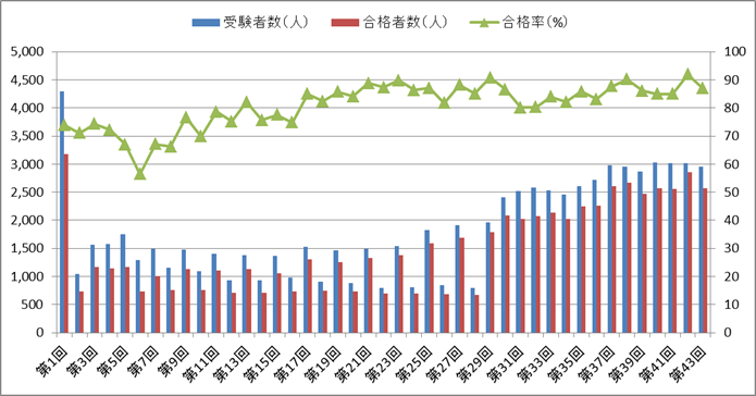 救急救命士国家試験の合格率の推移（第1回～第43回）