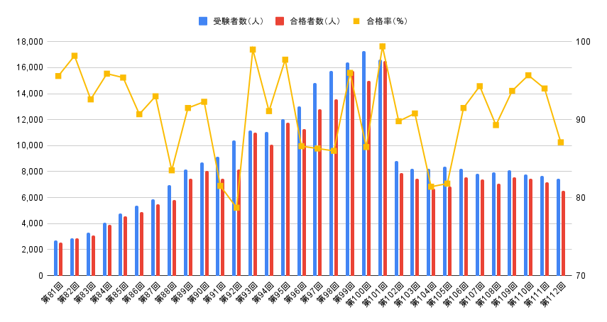 保健師国家試験の合格率の推移【第81回~第112回】