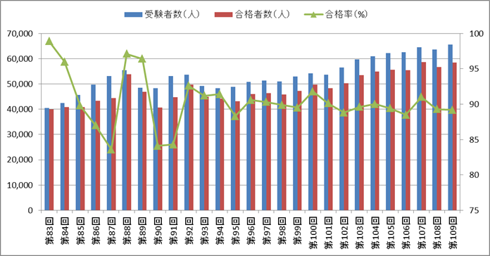 看護師国家試験の合格率 合格率の推移 医療資格 健康資格 福祉資格