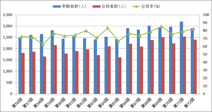 診療放射線技師国家試験の合格率の推移【第56回～第72回】