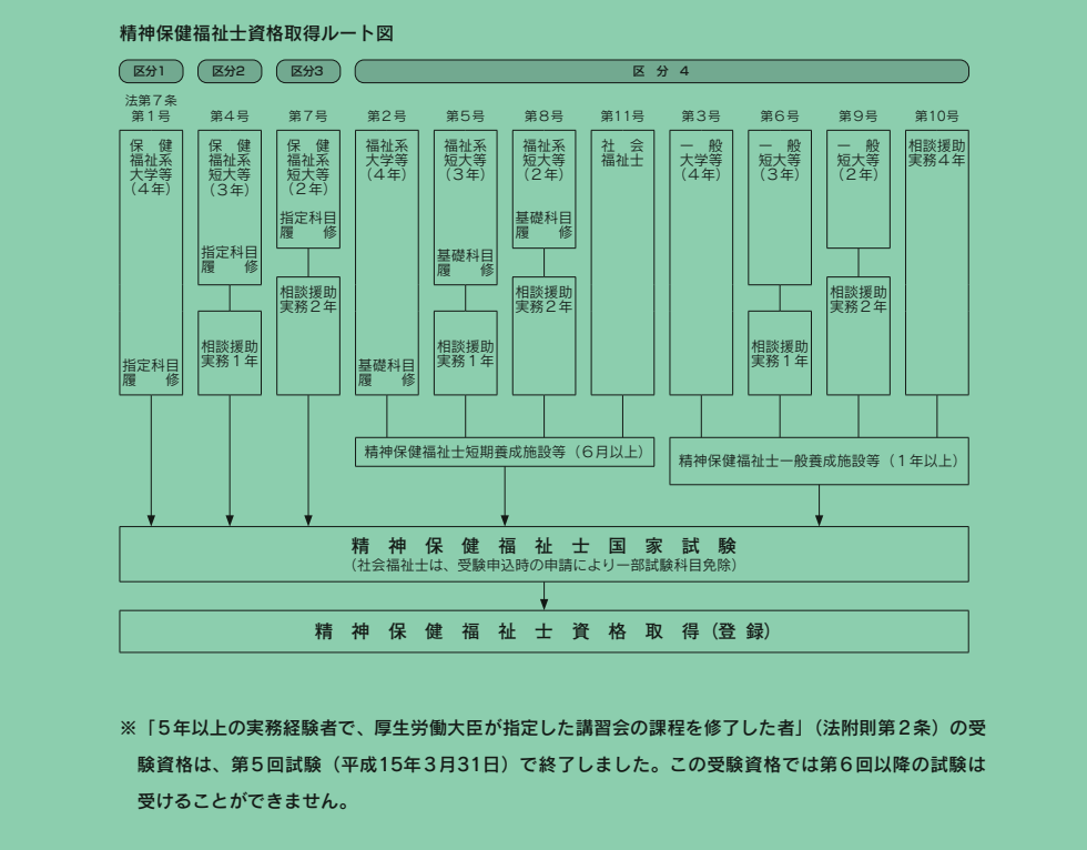 精神保健福祉士国家試験の受験資格【2026・第28回】
