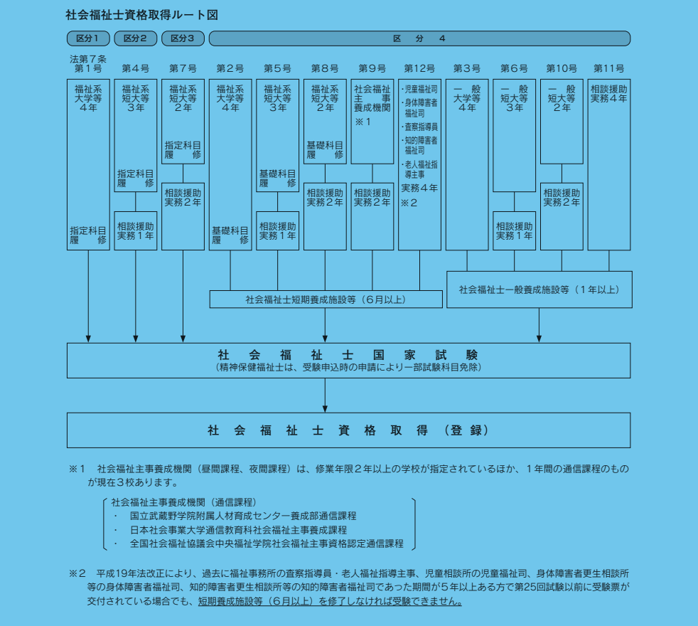 社会福祉士国家試験の受験資格【2026・第38回】