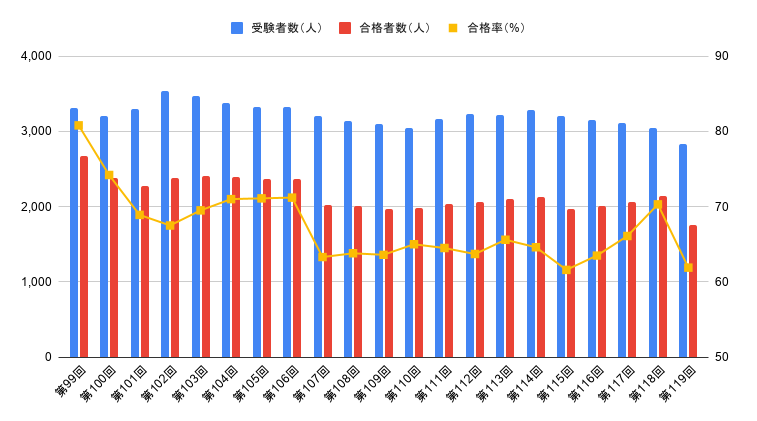 歯科医師国家試験の合格率の推移【第99回~第119回】