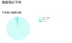 帝京大学・視能訓練士・東京（卒業後の主な進路）