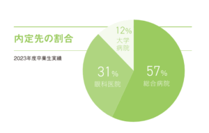 新潟薬科大学附属医療技術専門学校（卒業後の主な進路）