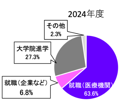 北里大学 臨床工学技士（卒業後の主な進路：2024年度）