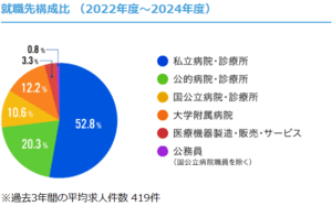 鈴鹿医療科学大学 臨床工学技士（卒業後の主な進路）