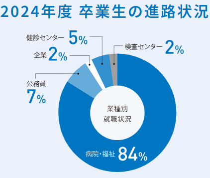 北陸大学 臨床工学技士（卒業後の主な進路：2024年度）