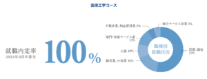 長崎総合科学大学（卒業後の主な進路）