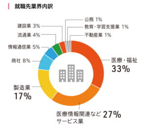 大阪電気通信大学 臨床工学技士（卒業後の主な進路）