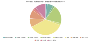 千葉科学大学（卒業後の主な進路・主な就職先）